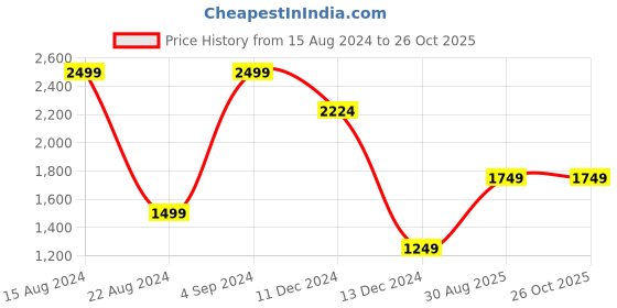 tatacliq.com Allen Solly Green Regular Fit Sweater allen solly Price History Graph from 15 Aug 2024 to 26 Oct 2025