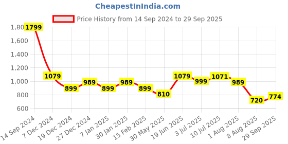 tatacliq.com Allen Solly Green Regular Fit Sweater allen solly Price History Graph from 14 Sep 2024 to 29 Sep 2025