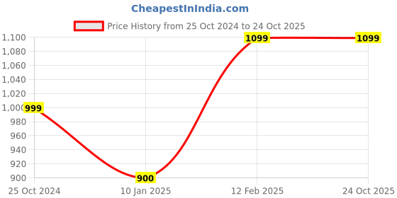 tatacliq.com Allen Solly Green Regular Fit Sweater allen solly Price History Graph from 25 Oct 2024 to 22 Oct 2025