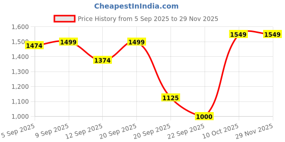tatacliq.com Allen Solly Green Regular Fit Sweater allen solly Price History Graph from 5 Sep 2025 to 29 Nov 2025