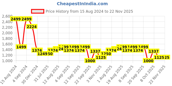 tatacliq.com Allen Solly Green Regular Fit Sweatshirt allen solly Price History Graph from 15 Aug 2024 to 22 Nov 2025