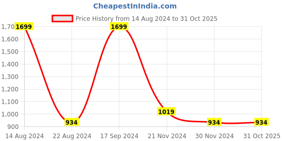 tatacliq.com Allen Solly Green Regular Fit SweatShirt allen solly Price History Graph from 14 Aug 2024 to 30 Oct 2025