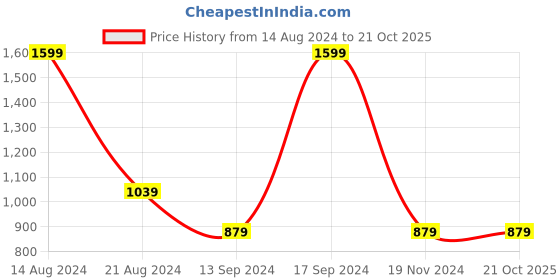 tatacliq.com Allen Solly Green Regular Fit Sweatshirt allen solly Price History Graph from 14 Aug 2024 to 20 Oct 2025