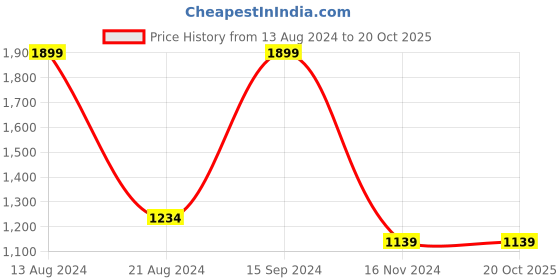 tatacliq.com Allen Solly Green Regular Fit Sweatshirt allen solly Price History Graph from 13 Aug 2024 to 20 Oct 2025
