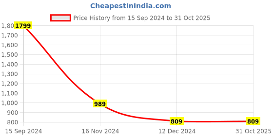 tatacliq.com Allen Solly Green Regular Fit Sweatshirt allen solly Price History Graph from 15 Sep 2024 to 30 Oct 2025