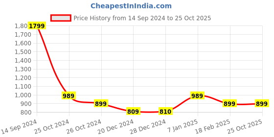 tatacliq.com Allen Solly Green Regular Fit Sweatshirt allen solly Price History Graph from 14 Sep 2024 to 25 Oct 2025