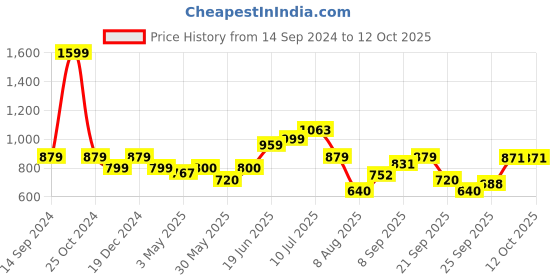 tatacliq.com Allen Solly Green Regular Fit Sweatshirt allen solly Price History Graph from 14 Sep 2024 to 11 Oct 2025