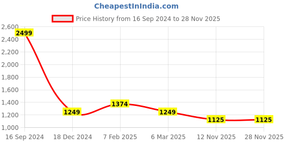 tatacliq.com Allen Solly Green Regular Fit Sweatshirt allen solly Price History Graph from 16 Sep 2024 to 28 Nov 2025