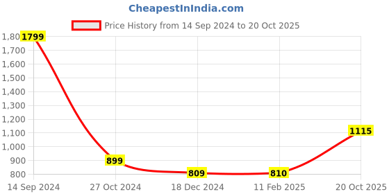tatacliq.com Allen Solly Green Regular Fit Sweatshirt allen solly Price History Graph from 14 Sep 2024 to 20 Oct 2025