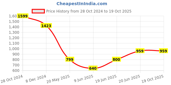 tatacliq.com Allen Solly Green Regular Fit T-shirt allen solly Price History Graph from 28 Oct 2024 to 17 Oct 2025
