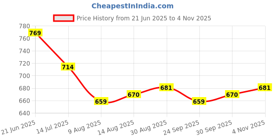 tatacliq.com Allen Solly Green Regular Fit T-Shirt allen solly Price History Graph from 21 Jun 2025 to 4 Nov 2025