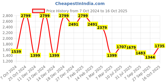tatacliq.com Allen Solly Green Regular Fit Texture Hooded Sweatshirt allen solly Price History Graph from 7 Oct 2024 to 16 Oct 2025