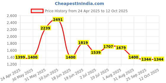tatacliq.com Allen Solly Green Regular Fit Texture Hooded Sweatshirt allen solly Price History Graph from 24 Apr 2025 to 12 Oct 2025