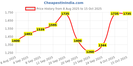 tatacliq.com Allen Solly Green Regular Fit Texture Hooded Sweatshirt allen solly Price History Graph from 8 Aug 2025 to 15 Oct 2025