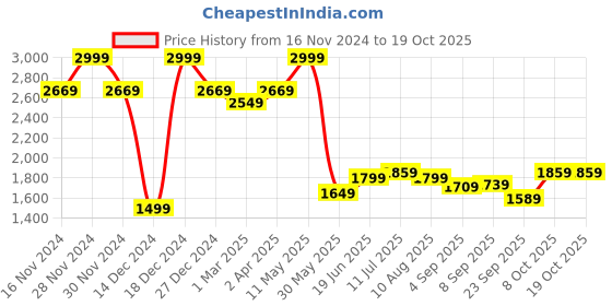 tatacliq.com Allen Solly Green Regular Fit Texture Shirt allen solly Price History Graph from 16 Nov 2024 to 18 Oct 2025