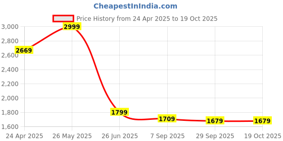 tatacliq.com Allen Solly Green Regular Fit Texture Shirt allen solly Price History Graph from 24 Apr 2025 to 19 Oct 2025