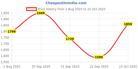 tatacliq.com Allen Solly Green Regular Fit Texture Shirt allen solly Price History Graph from 1 Aug 2025 to 15 Oct 2025