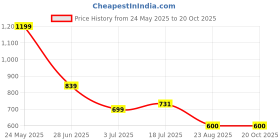 tatacliq.com Allen Solly Green Regular Fit Texture T-Shirt allen solly Price History Graph from 24 May 2025 to 19 Oct 2025
