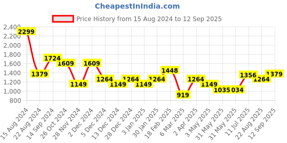 tatacliq.com Allen Solly Green Regular Fit Top allen solly Price History Graph from 15 Aug 2024 to 12 Sep 2025