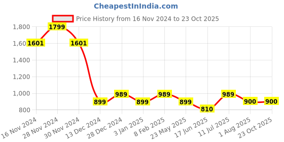 tatacliq.com Allen Solly Green Regular Fit Top allen solly Price History Graph from 16 Nov 2024 to 23 Oct 2025