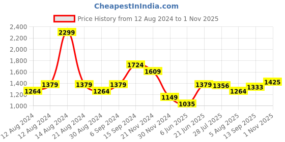 tatacliq.com Allen Solly Green Regular Fit Top allen solly Price History Graph from 12 Aug 2024 to 1 Nov 2025