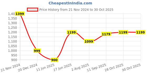 tatacliq.com Allen Solly Green Regular Fit Top allen solly Price History Graph from 21 Nov 2024 to 29 Oct 2025