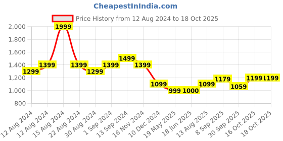 tatacliq.com Allen Solly Green Regular Fit Top allen solly Price History Graph from 12 Aug 2024 to 16 Oct 2025