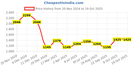 tatacliq.com Allen Solly Green Regular Fit Top allen solly Price History Graph from 20 Nov 2024 to 18 Oct 2025
