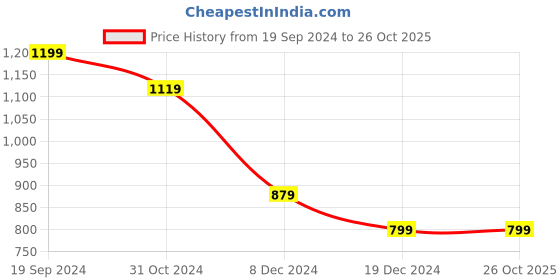tatacliq.com Allen Solly Green Regular Fit Top allen solly Price History Graph from 19 Sep 2024 to 26 Oct 2025