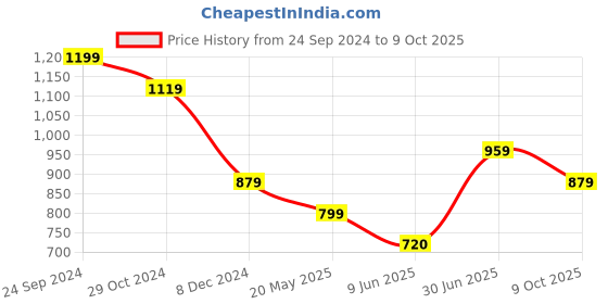 tatacliq.com Allen Solly Green Regular Fit Top allen solly Price History Graph from 24 Sep 2024 to 9 Oct 2025