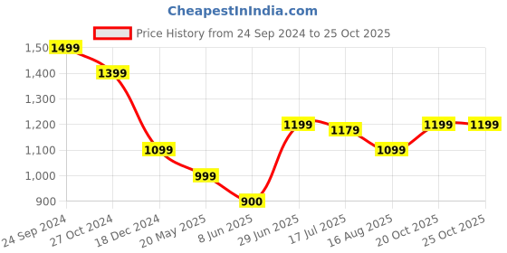 tatacliq.com Allen Solly Green Regular Fit Top allen solly Price History Graph from 24 Sep 2024 to 22 Oct 2025