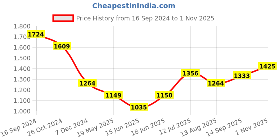 tatacliq.com Allen Solly Green Regular Fit Top allen solly Price History Graph from 16 Sep 2024 to 1 Nov 2025