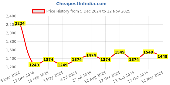 tatacliq.com Allen Solly Green Regular Fit Top allen solly Price History Graph from 5 Dec 2024 to 12 Nov 2025
