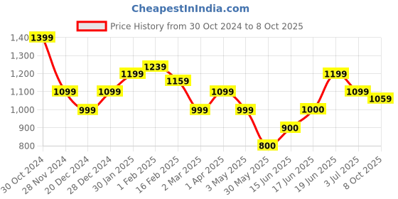 tatacliq.com Allen Solly Green Regular Fit Top allen solly Price History Graph from 30 Oct 2024 to 8 Oct 2025