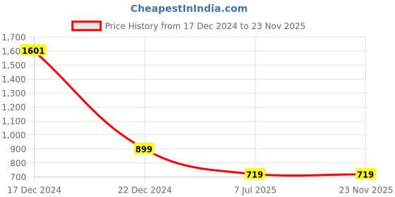 tatacliq.com Allen Solly Green Regular Fit Top allen solly Price History Graph from 17 Dec 2024 to 22 Nov 2025