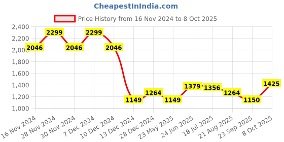 tatacliq.com Allen Solly Green Regular Fit Top allen solly Price History Graph from 16 Nov 2024 to 8 Oct 2025