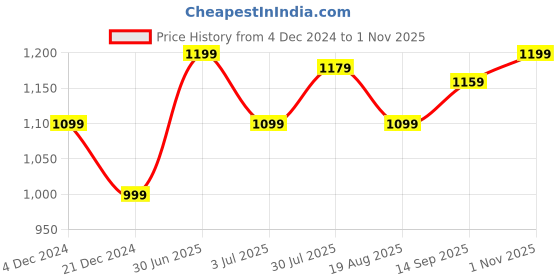 tatacliq.com Allen Solly Green Regular Fit Top allen solly Price History Graph from 4 Dec 2024 to 1 Nov 2025