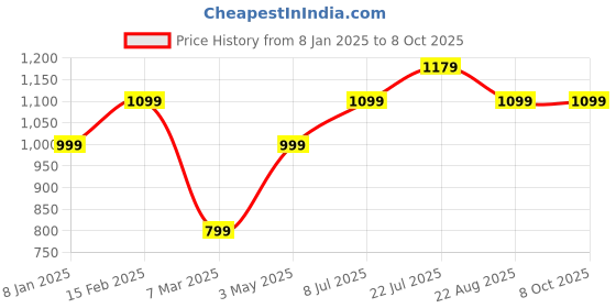 tatacliq.com Allen Solly Green Regular Fit Top allen solly Price History Graph from 8 Jan 2025 to 22 Aug 2025