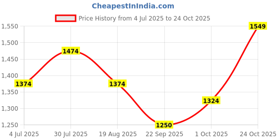tatacliq.com Allen Solly Green Regular Fit Top allen solly Price History Graph from 4 Jul 2025 to 24 Oct 2025