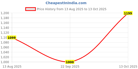 tatacliq.com Allen Solly Green Regular Fit Top allen solly Price History Graph from 13 Aug 2025 to 13 Oct 2025