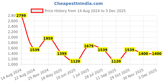 tatacliq.com Allen Solly Green Regular Fit Trousers allen solly Price History Graph from 14 Aug 2024 to 3 Dec 2025
