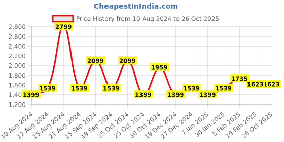 tatacliq.com Allen Solly Green Regular Fit Trousers allen solly Price History Graph from 10 Aug 2024 to 26 Oct 2025