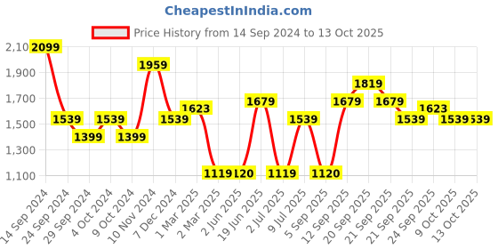 tatacliq.com Allen Solly Green Regular Fit Trousers allen solly Price History Graph from 14 Sep 2024 to 13 Oct 2025