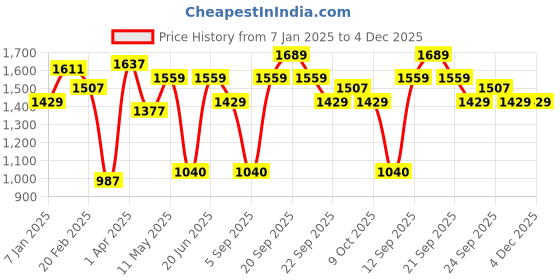 tatacliq.com Allen Solly Green Regular Fit Trousers allen solly Price History Graph from 7 Jan 2025 to 3 Dec 2025