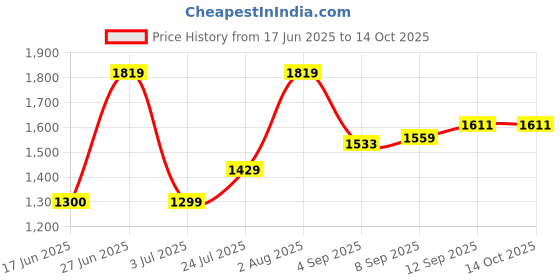 tatacliq.com Allen Solly Green Regular Fit Trousers allen solly Price History Graph from 17 Jun 2025 to 14 Oct 2025