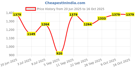 tatacliq.com Allen Solly Green Regular Fit Trousers allen solly Price History Graph from 20 Jun 2025 to 16 Oct 2025
