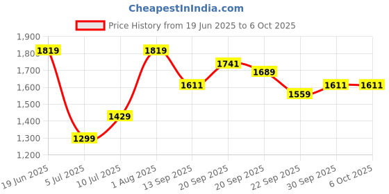 tatacliq.com Allen Solly Green Regular Fit Trousers allen solly Price History Graph from 19 Jun 2025 to 6 Oct 2025