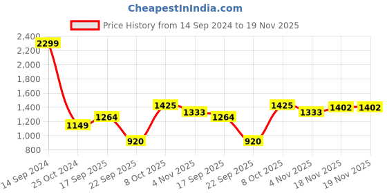 tatacliq.com Allen Solly Green Self Design Sweater allen solly Price History Graph from 14 Sep 2024 to 19 Nov 2025