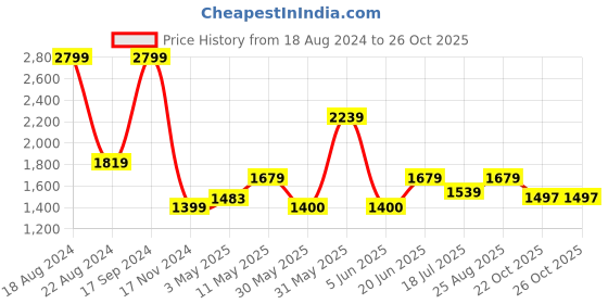 tatacliq.com Allen Solly Green Self Design Sweater allen solly Price History Graph from 18 Aug 2024 to 26 Oct 2025