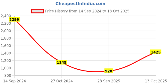 tatacliq.com Allen Solly Green Self Design Sweater allen solly Price History Graph from 14 Sep 2024 to 13 Oct 2025
